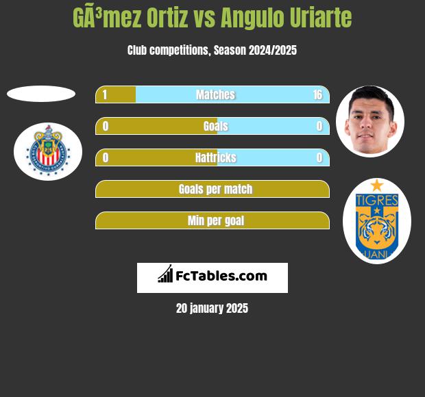 GÃ³mez Ortiz vs Angulo Uriarte h2h player stats