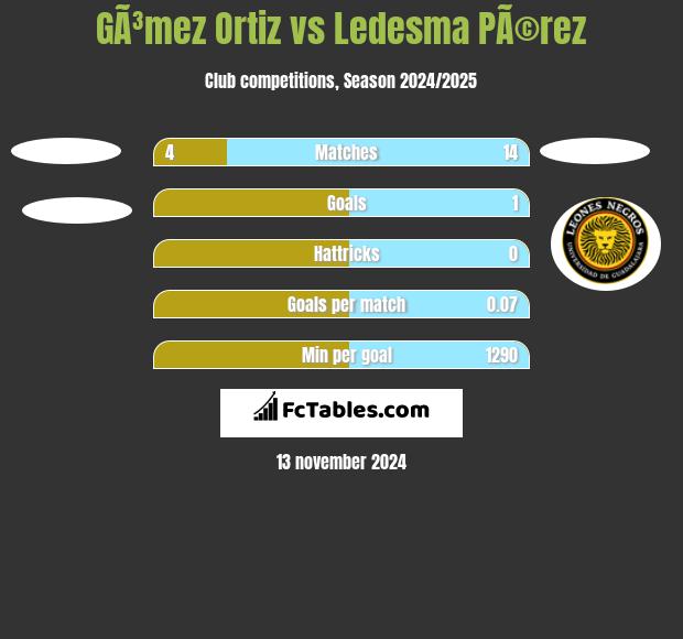 GÃ³mez Ortiz vs Ledesma PÃ©rez h2h player stats