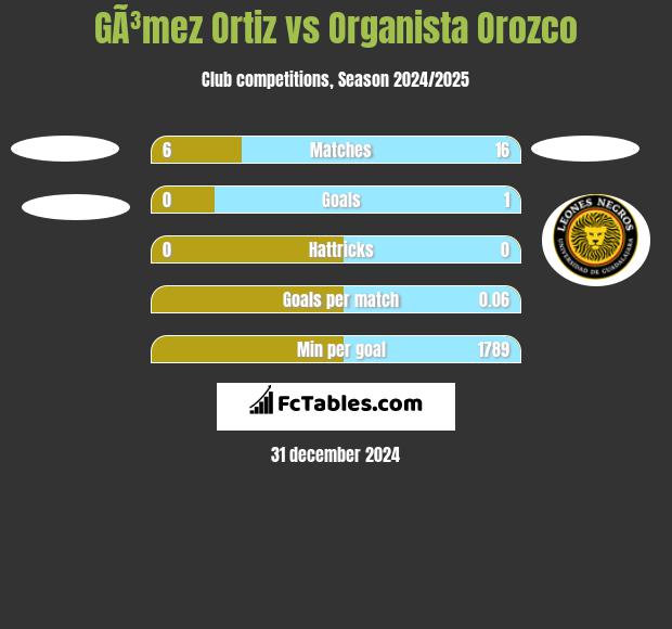 GÃ³mez Ortiz vs Organista Orozco h2h player stats