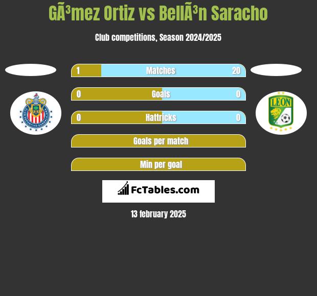 GÃ³mez Ortiz vs BellÃ³n Saracho h2h player stats