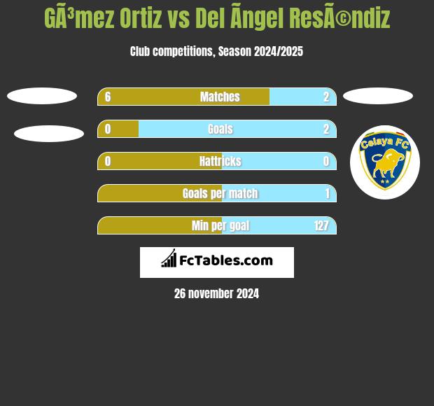 GÃ³mez Ortiz vs Del Ãngel ResÃ©ndiz h2h player stats