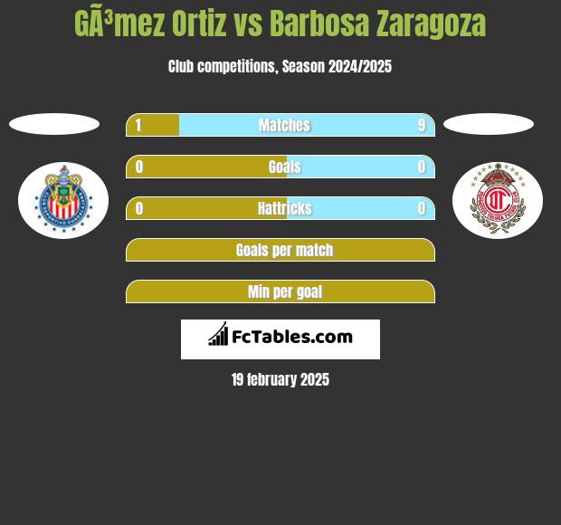 GÃ³mez Ortiz vs Barbosa Zaragoza h2h player stats