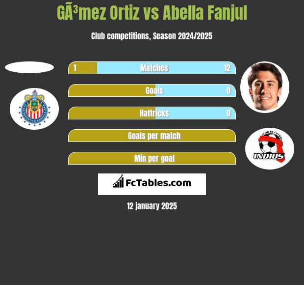 GÃ³mez Ortiz vs Abella Fanjul h2h player stats