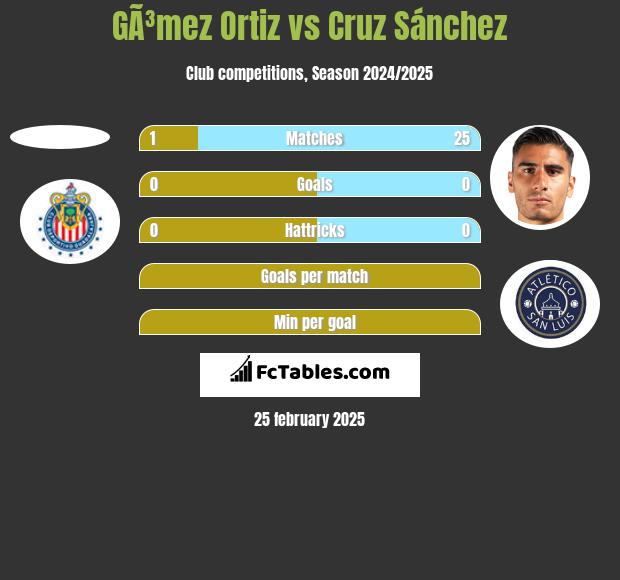 GÃ³mez Ortiz vs Cruz Sánchez h2h player stats