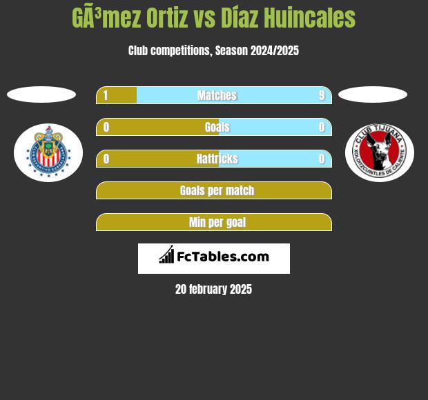 GÃ³mez Ortiz vs Díaz Huincales h2h player stats