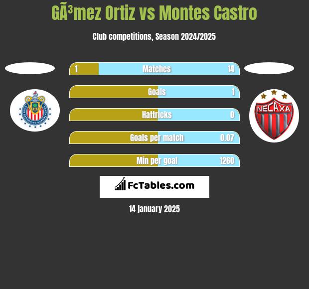 GÃ³mez Ortiz vs Montes Castro h2h player stats