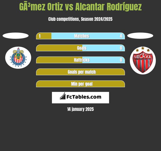 GÃ³mez Ortiz vs Alcantar Rodríguez h2h player stats