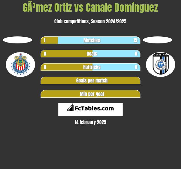 GÃ³mez Ortiz vs Canale Domínguez h2h player stats