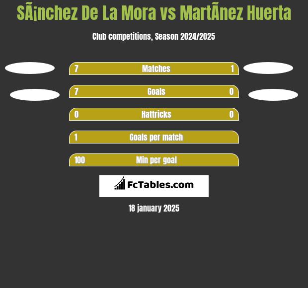 SÃ¡nchez De La Mora vs MartÃ­nez Huerta h2h player stats