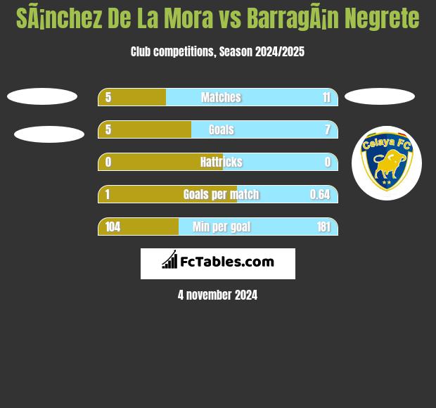 SÃ¡nchez De La Mora vs BarragÃ¡n Negrete h2h player stats