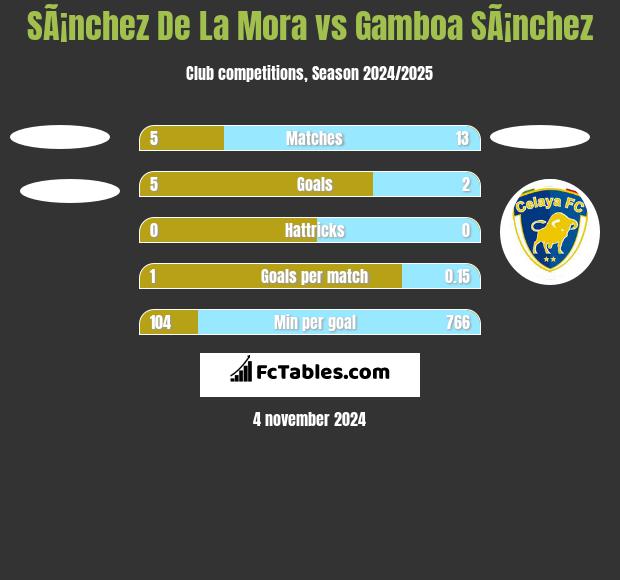 SÃ¡nchez De La Mora vs Gamboa SÃ¡nchez h2h player stats