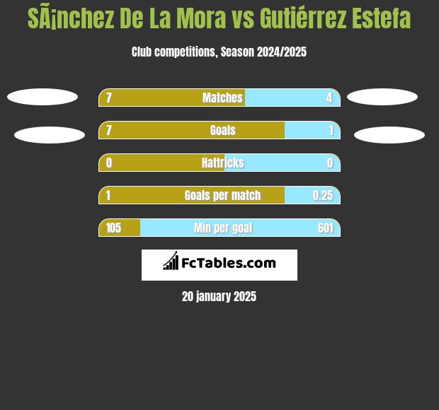 SÃ¡nchez De La Mora vs Gutiérrez Estefa h2h player stats