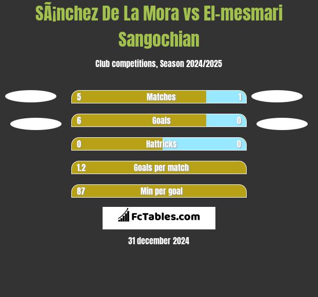 SÃ¡nchez De La Mora vs El-mesmari Sangochian h2h player stats