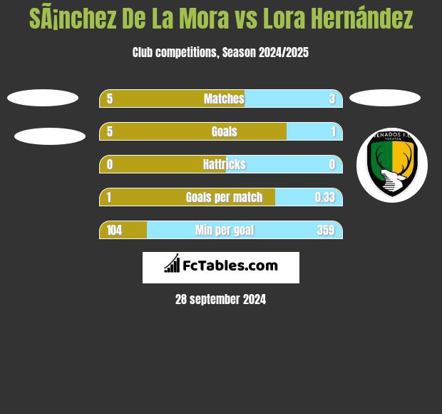 SÃ¡nchez De La Mora vs Lora Hernández h2h player stats