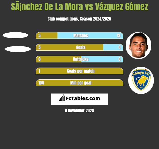 SÃ¡nchez De La Mora vs Vázquez Gómez h2h player stats