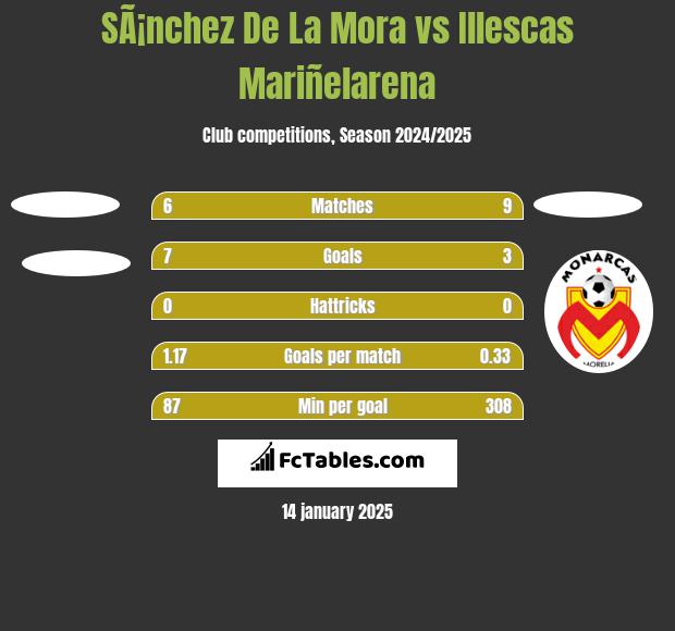 SÃ¡nchez De La Mora vs Illescas Mariñelarena h2h player stats