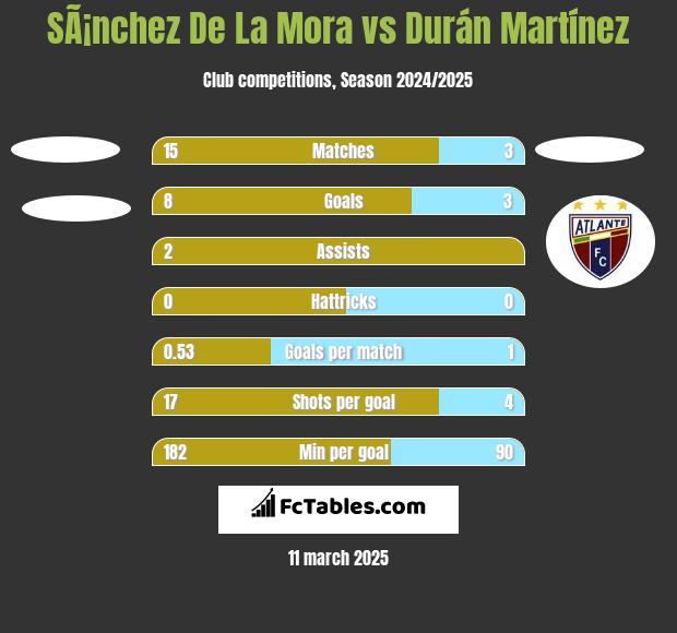 SÃ¡nchez De La Mora vs Durán Martínez h2h player stats