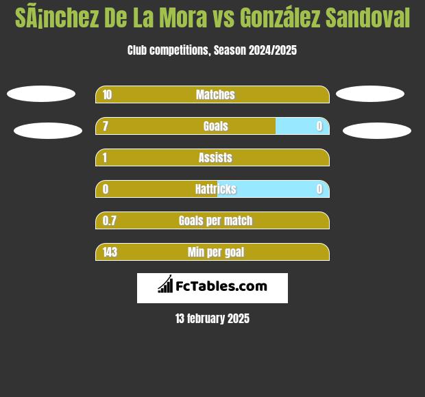 SÃ¡nchez De La Mora vs González Sandoval h2h player stats