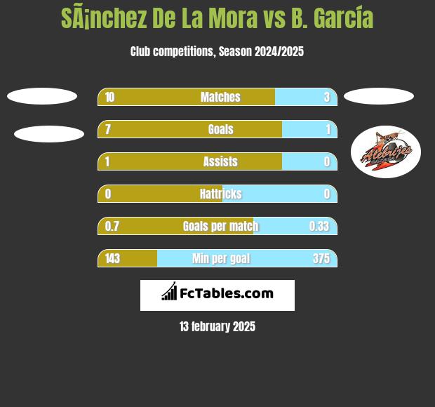 SÃ¡nchez De La Mora vs B. García h2h player stats