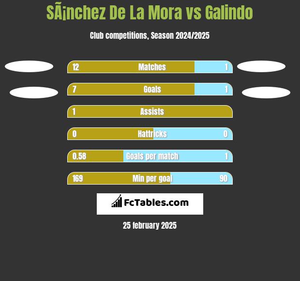 SÃ¡nchez De La Mora vs Galindo h2h player stats