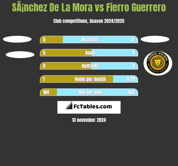 SÃ¡nchez De La Mora vs Fierro Guerrero h2h player stats