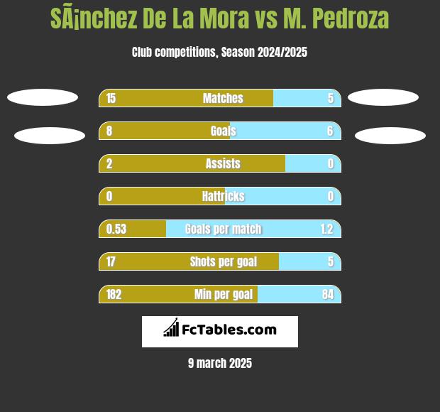 SÃ¡nchez De La Mora vs M. Pedroza h2h player stats