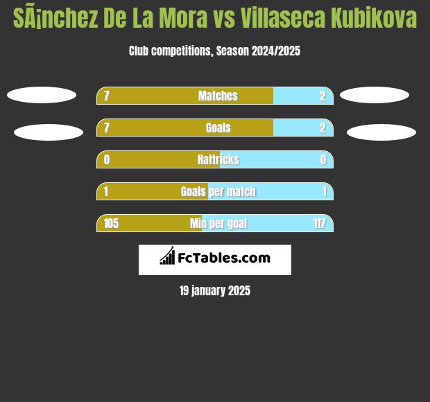 SÃ¡nchez De La Mora vs Villaseca Kubikova h2h player stats