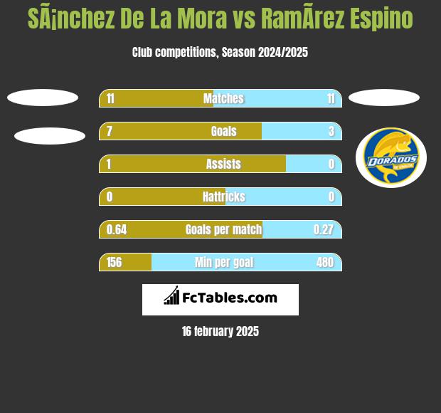 SÃ¡nchez De La Mora vs RamÃ­rez Espino h2h player stats