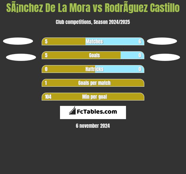 SÃ¡nchez De La Mora vs RodrÃ­guez Castillo h2h player stats