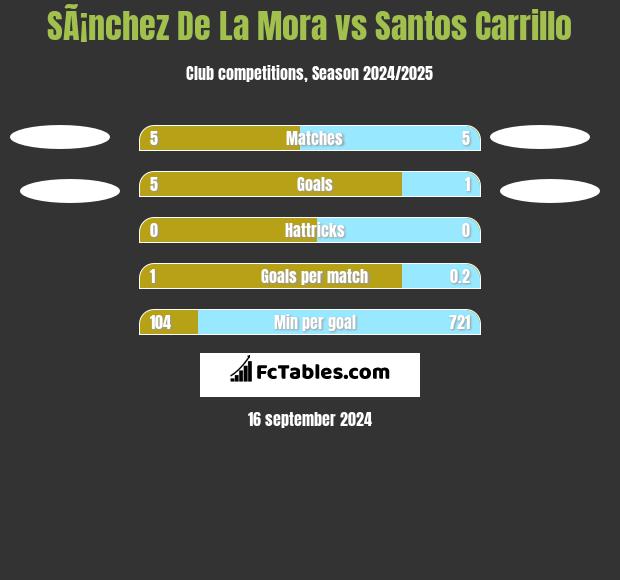 SÃ¡nchez De La Mora vs Santos Carrillo h2h player stats