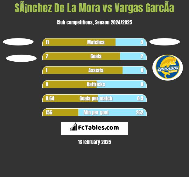 SÃ¡nchez De La Mora vs Vargas GarcÃ­a h2h player stats