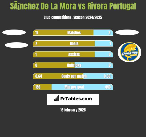 SÃ¡nchez De La Mora vs Rivera Portugal h2h player stats