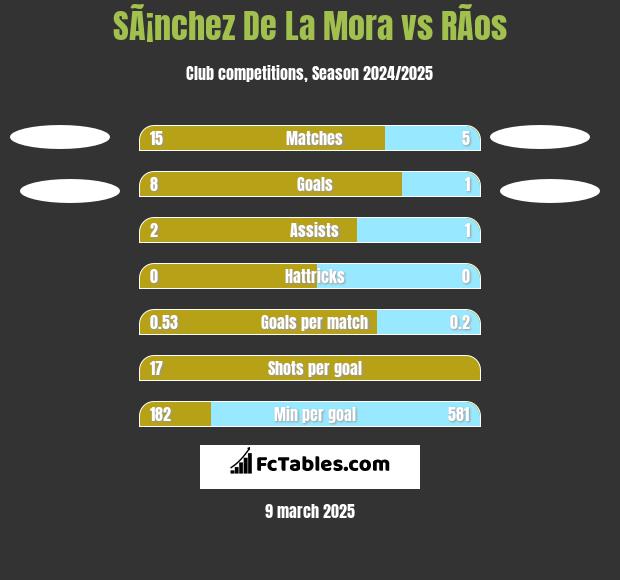 SÃ¡nchez De La Mora vs RÃ­os h2h player stats