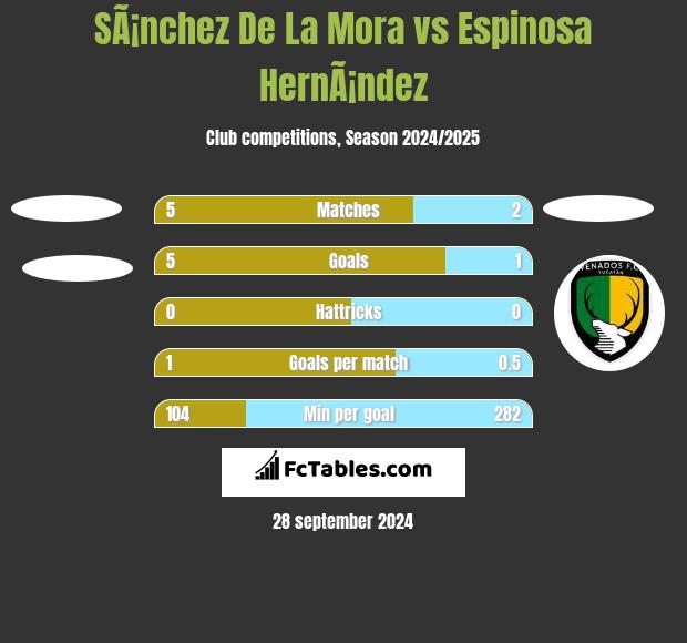 SÃ¡nchez De La Mora vs Espinosa HernÃ¡ndez h2h player stats