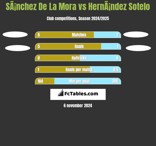 SÃ¡nchez De La Mora vs HernÃ¡ndez Sotelo h2h player stats