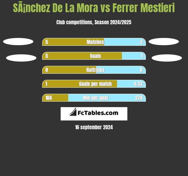 SÃ¡nchez De La Mora vs Ferrer Mestieri h2h player stats