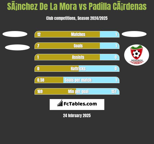 SÃ¡nchez De La Mora vs Padilla CÃ¡rdenas h2h player stats