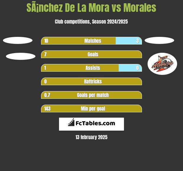 SÃ¡nchez De La Mora vs Morales h2h player stats