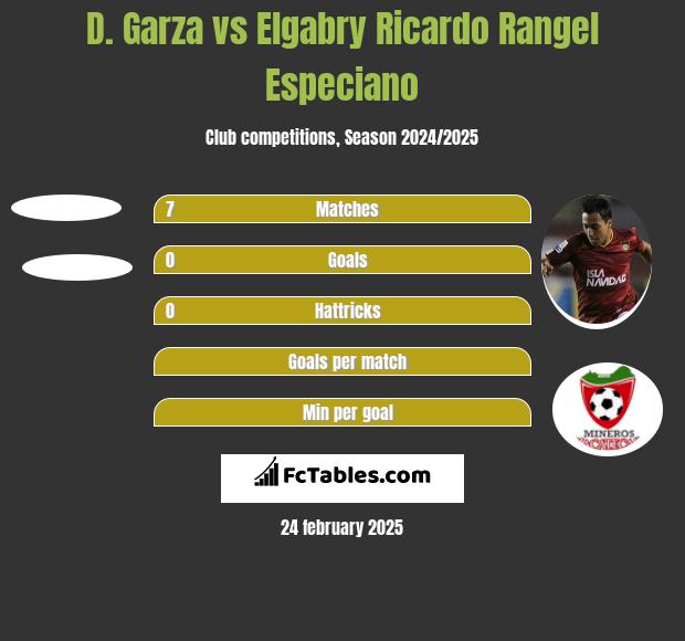 D. Garza vs Elgabry Ricardo Rangel Especiano h2h player stats