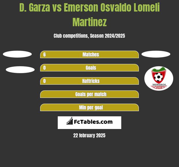 D. Garza vs Emerson Osvaldo Lomeli Martinez h2h player stats