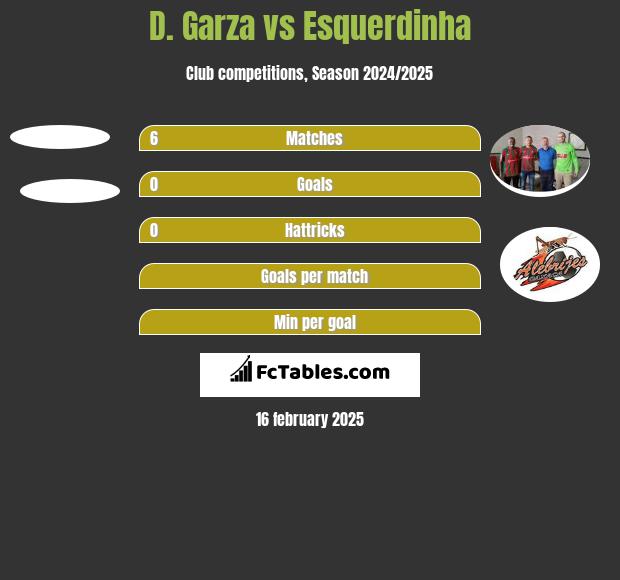 D. Garza vs Esquerdinha h2h player stats