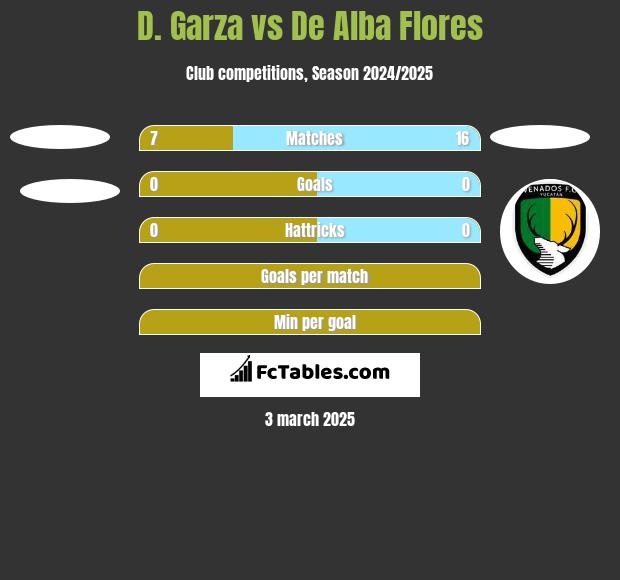 D. Garza vs De Alba Flores h2h player stats