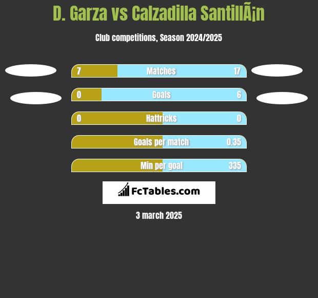 D. Garza vs Calzadilla SantillÃ¡n h2h player stats