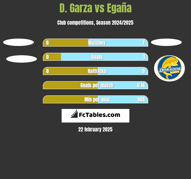 D. Garza vs Egaña h2h player stats