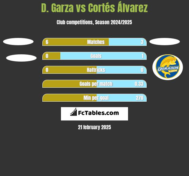 D. Garza vs Cortés Álvarez h2h player stats