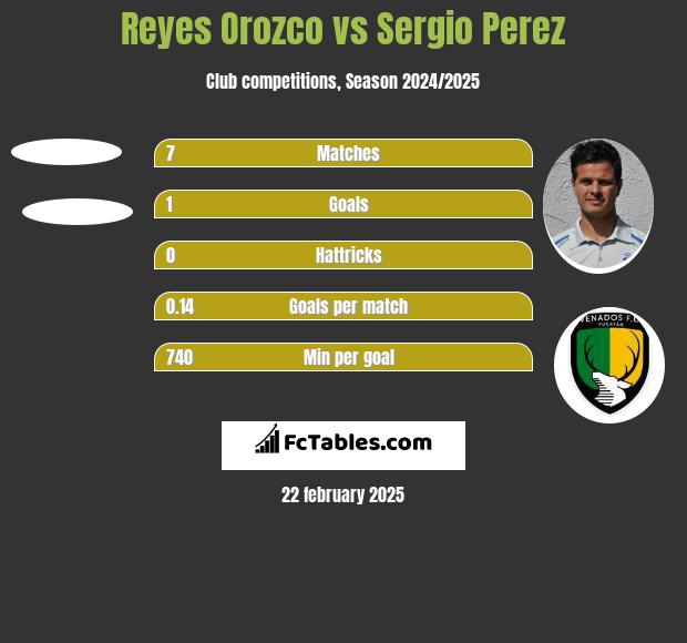 Reyes Orozco vs Sergio Perez h2h player stats