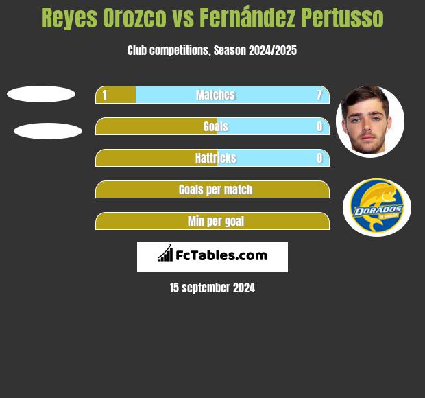 Reyes Orozco vs Fernández Pertusso h2h player stats