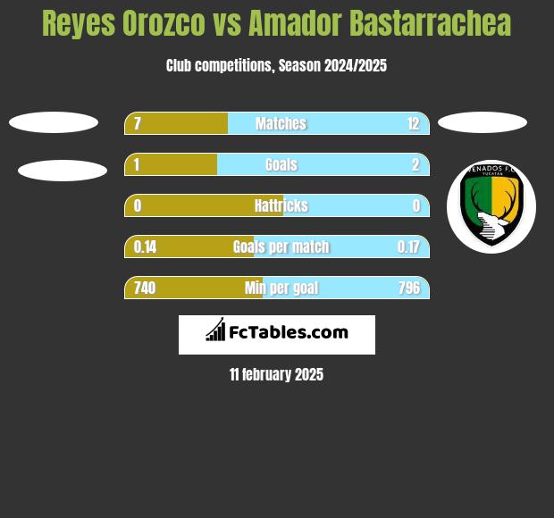 Reyes Orozco vs Amador Bastarrachea h2h player stats