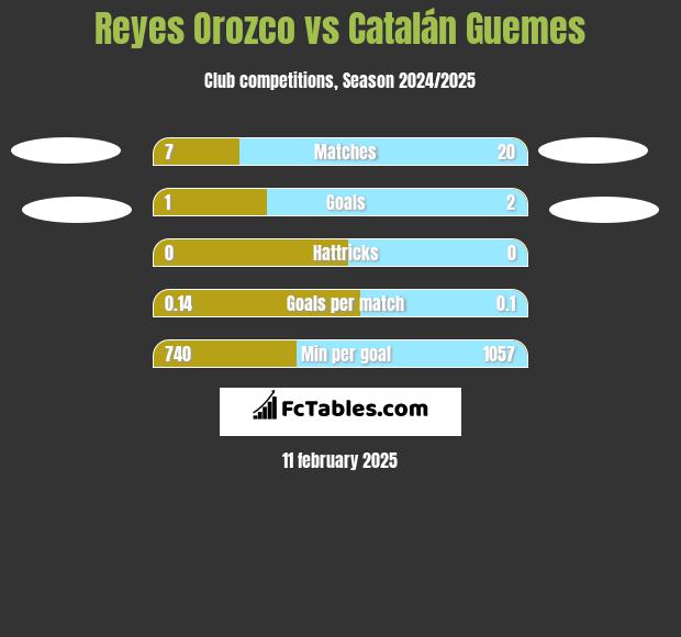 Reyes Orozco vs Catalán Guemes h2h player stats