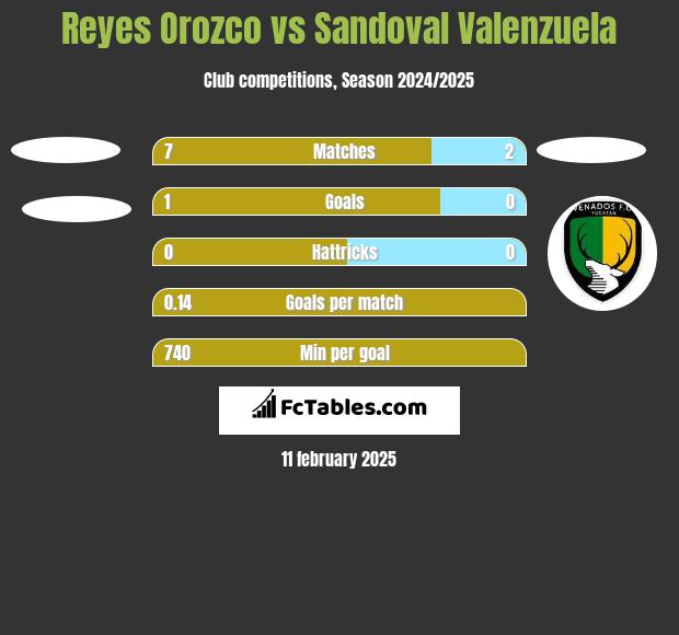 Reyes Orozco vs Sandoval Valenzuela h2h player stats